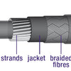 Schakel buitenkabel met voering 30 meter Ø5,0mm