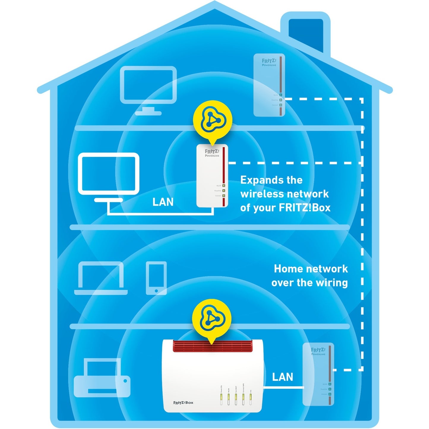 Fritz! powerline 1260e international (wit, 1 stuks, mesh wi-fi)