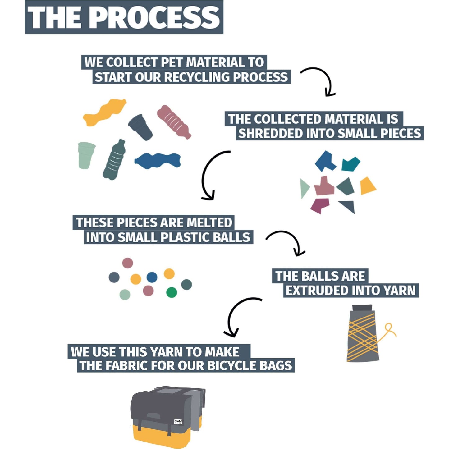 Urban Proof Dubbele Fietstas 55L Zwart Grijs - Gerecycled RPET