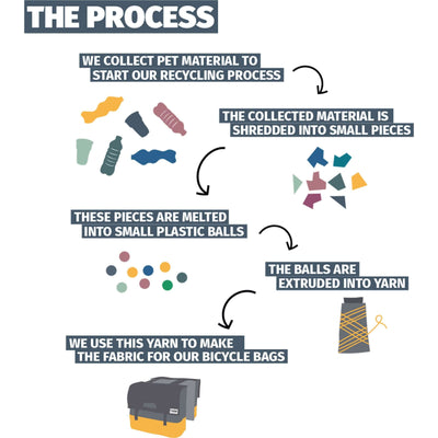 Urban Proof Dubbele Fietstas 55L Zwart Grijs - Gerecycled RPET