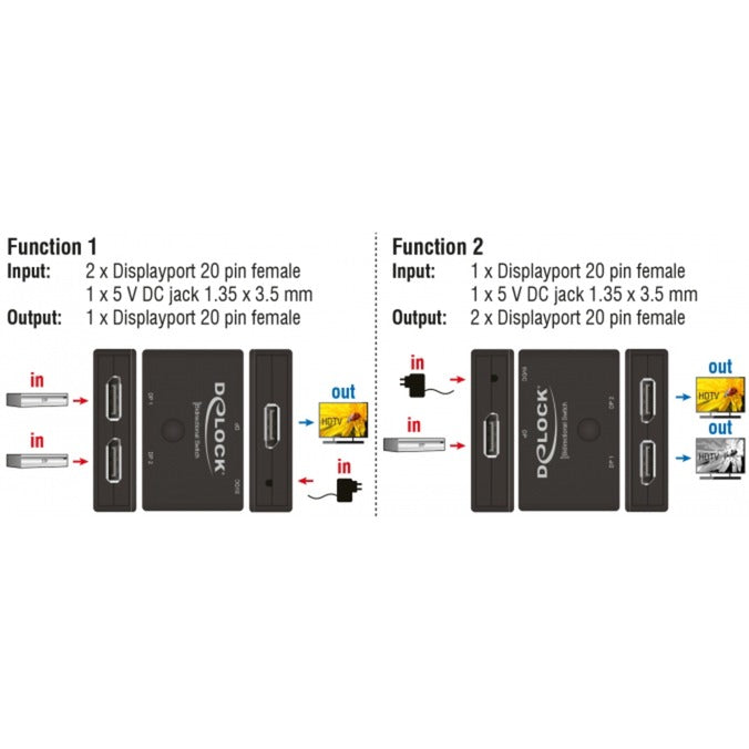 Delock displayport 2 - 1 switch bidirectional 4k 60 hz displayport switch (zwart)
